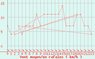 Courbe de la force du vent pour Mullingar