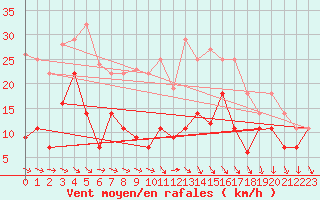 Courbe de la force du vent pour Geisenheim