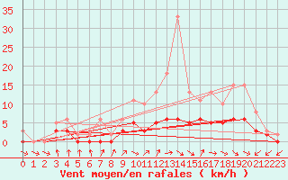 Courbe de la force du vent pour Tour-en-Sologne (41)