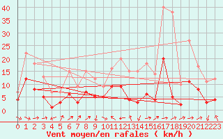 Courbe de la force du vent pour Muehlacker