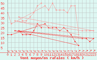 Courbe de la force du vent pour Wiesenburg