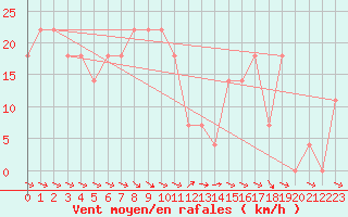 Courbe de la force du vent pour Ramsau / Dachstein