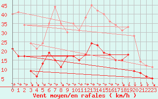 Courbe de la force du vent pour Mcon (71)