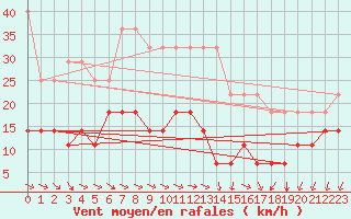 Courbe de la force du vent pour Ritsem