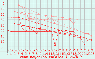 Courbe de la force du vent pour Dundrennan