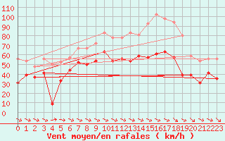 Courbe de la force du vent pour Cap Cpet (83)