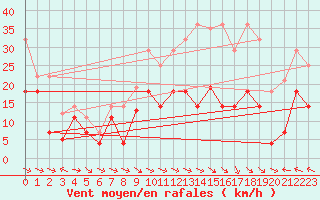 Courbe de la force du vent pour Alto de Los Leones