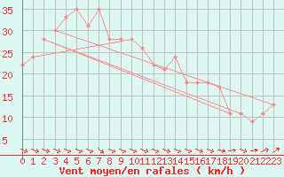 Courbe de la force du vent pour la bouée 62112