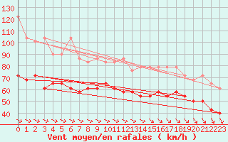 Courbe de la force du vent pour Fichtelberg