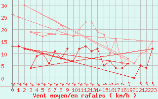 Courbe de la force du vent pour Saint-Girons (09)