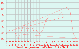 Courbe de la force du vent pour Guriat