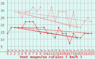 Courbe de la force du vent pour Hoherodskopf-Vogelsberg