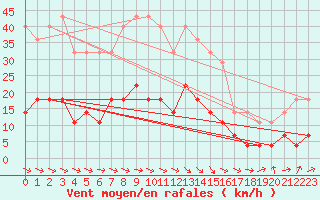 Courbe de la force du vent pour Hoting