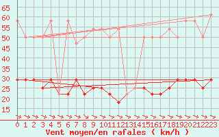 Courbe de la force du vent pour Wolfsegg