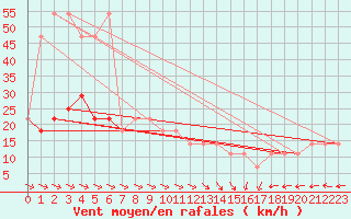 Courbe de la force du vent pour Wolfsegg