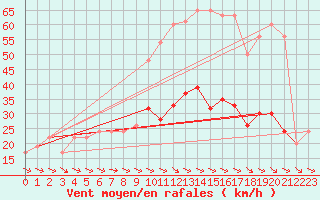 Courbe de la force du vent pour Plymouth (UK)