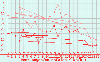 Courbe de la force du vent pour Rochefort Saint-Agnant (17)