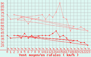 Courbe de la force du vent pour Calanda