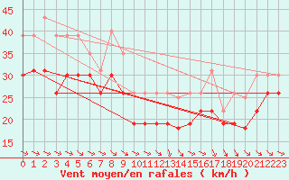 Courbe de la force du vent pour Biscarrosse (40)