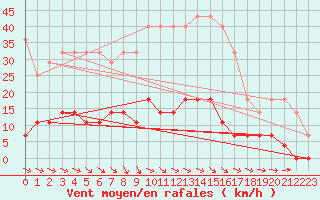 Courbe de la force du vent pour Malexander