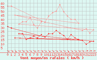 Courbe de la force du vent pour Eisenach