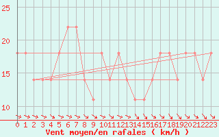 Courbe de la force du vent pour Gumpoldskirchen