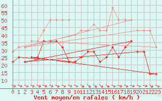 Courbe de la force du vent pour Penhas Douradas