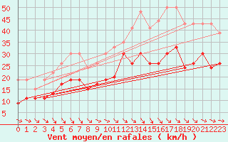 Courbe de la force du vent pour Orlans (45)