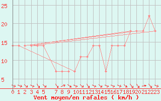 Courbe de la force du vent pour Feuerkogel