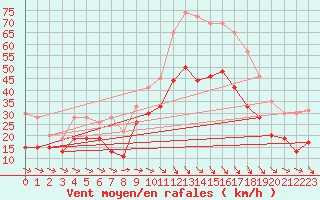 Courbe de la force du vent pour Istres (13)