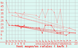 Courbe de la force du vent pour Sint Katelijne-waver (Be)