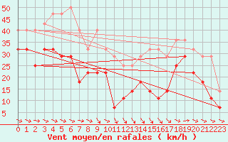 Courbe de la force du vent pour Penhas Douradas