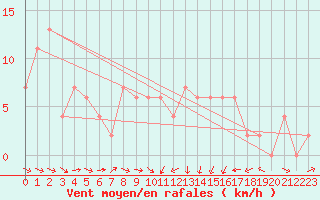 Courbe de la force du vent pour Hereford/Credenhill