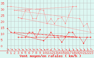 Courbe de la force du vent pour Madrid / Retiro (Esp)