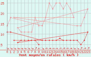 Courbe de la force du vent pour Grazalema