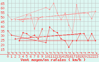 Courbe de la force du vent pour Grand Saint Bernard (Sw)