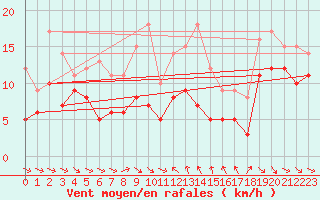 Courbe de la force du vent pour Porto-Vecchio (2A)