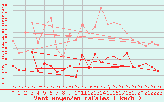 Courbe de la force du vent pour Brest (29)