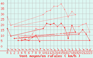 Courbe de la force du vent pour Bziers Cap d
