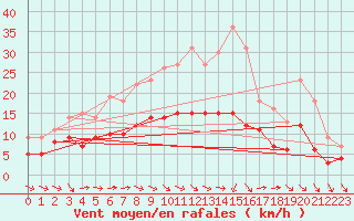 Courbe de la force du vent pour Eisenach