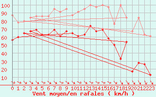 Courbe de la force du vent pour Titlis