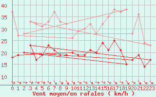 Courbe de la force du vent pour Rodez (12)