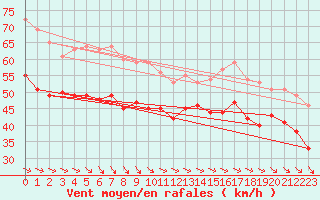 Courbe de la force du vent pour Ile de R - Saint-Clment-des-Baleines (17)