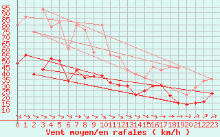 Courbe de la force du vent pour La Rochelle - Aerodrome (17)