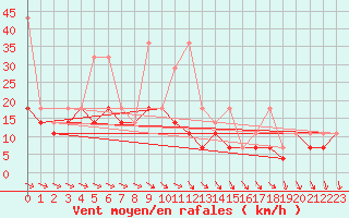 Courbe de la force du vent pour Lesko