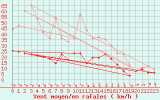 Courbe de la force du vent pour Lanvoc (29)