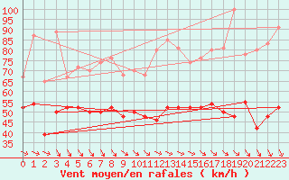 Courbe de la force du vent pour la bouée 64045