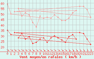 Courbe de la force du vent pour Ploudalmezeau (29)