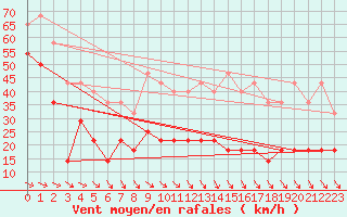 Courbe de la force du vent pour Lindesnes Fyr