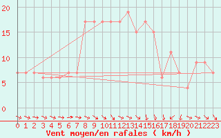 Courbe de la force du vent pour Hald V